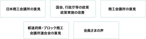 日本商工会議所の意見 国会、行政庁等の政策 政策実施の改善 商工会議所の意見 都道府県・ブロック商工 会議所連合会の意見 会員さまの声