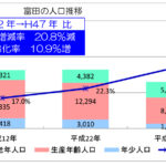 新南陽地域カルテ（富田地区）